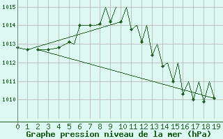 Courbe de la pression atmosphrique pour Badajoz / Talavera La Real