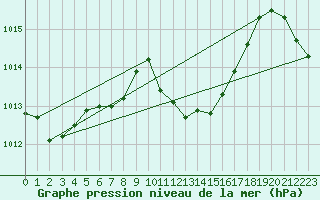 Courbe de la pression atmosphrique pour Nova Gorica