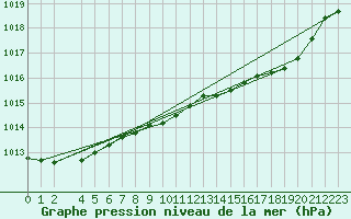 Courbe de la pression atmosphrique pour Eyrarbakki