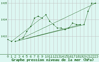 Courbe de la pression atmosphrique pour Amstetten