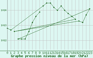 Courbe de la pression atmosphrique pour Le Mans (72)