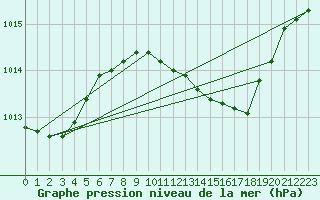 Courbe de la pression atmosphrique pour Cervia