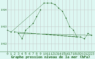 Courbe de la pression atmosphrique pour Bouligny (55)