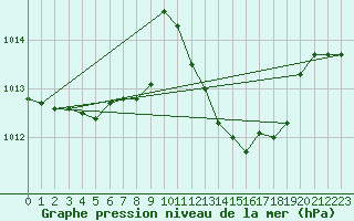 Courbe de la pression atmosphrique pour M. Calamita