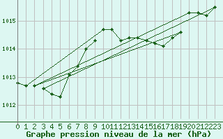 Courbe de la pression atmosphrique pour Ponza