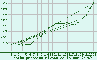 Courbe de la pression atmosphrique pour Lasfaillades (81)