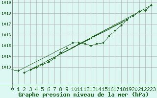 Courbe de la pression atmosphrique pour La Lande-sur-Eure (61)