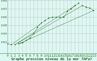 Courbe de la pression atmosphrique pour De Bilt (PB)