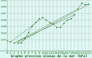 Courbe de la pression atmosphrique pour Murcia