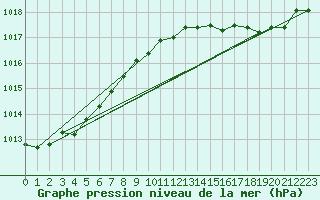 Courbe de la pression atmosphrique pour Fains-Veel (55)