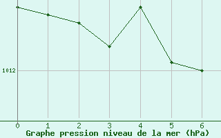 Courbe de la pression atmosphrique pour Nappan