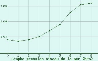 Courbe de la pression atmosphrique pour Siedlce