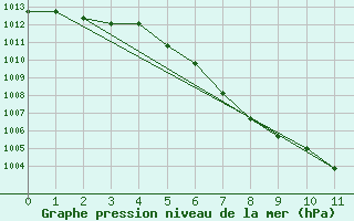 Courbe de la pression atmosphrique pour Aflenz