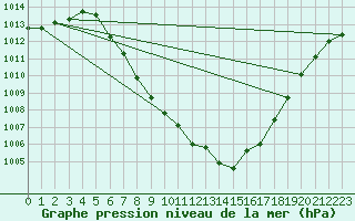 Courbe de la pression atmosphrique pour Dellach Im Drautal