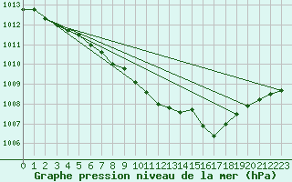 Courbe de la pression atmosphrique pour Ernage (Be)