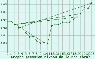 Courbe de la pression atmosphrique pour Neuchatel (Sw)