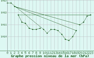 Courbe de la pression atmosphrique pour Koksijde (Be)