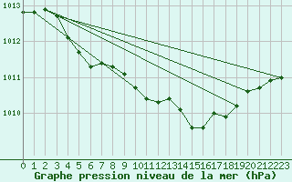 Courbe de la pression atmosphrique pour Hereford/Credenhill