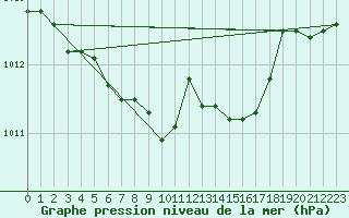 Courbe de la pression atmosphrique pour Tartu