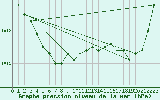 Courbe de la pression atmosphrique pour Saint-Michel-Mont-Mercure (85)