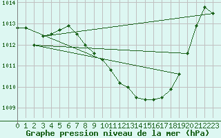 Courbe de la pression atmosphrique pour Cazalla de la Sierra