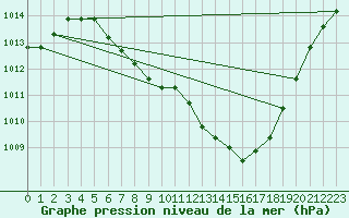 Courbe de la pression atmosphrique pour Madrid / Barajas (Esp)