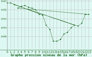 Courbe de la pression atmosphrique pour Zell Am See