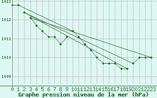 Courbe de la pression atmosphrique pour Boulaide (Lux)