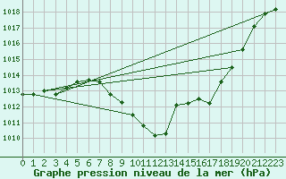 Courbe de la pression atmosphrique pour Grono