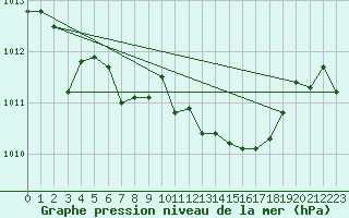 Courbe de la pression atmosphrique pour Trawscoed