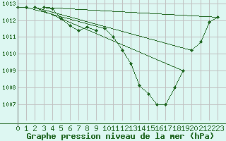 Courbe de la pression atmosphrique pour Metz-Nancy-Lorraine (57)