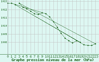 Courbe de la pression atmosphrique pour Izegem (Be)