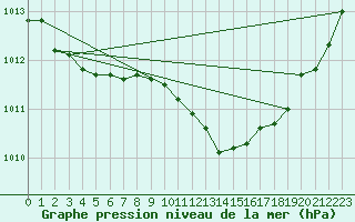 Courbe de la pression atmosphrique pour Saint-Jean-de-Vedas (34)
