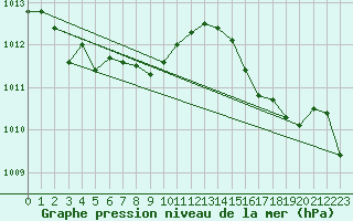 Courbe de la pression atmosphrique pour Cap Pertusato (2A)