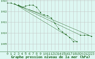 Courbe de la pression atmosphrique pour Hald V