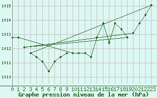 Courbe de la pression atmosphrique pour Eygliers (05)