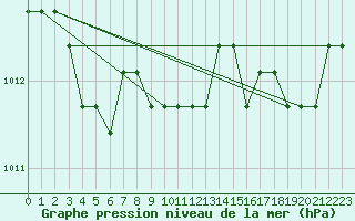 Courbe de la pression atmosphrique pour Eygliers (05)