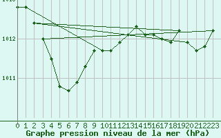 Courbe de la pression atmosphrique pour Pointe de Chassiron (17)