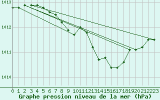 Courbe de la pression atmosphrique pour Salla Naruska