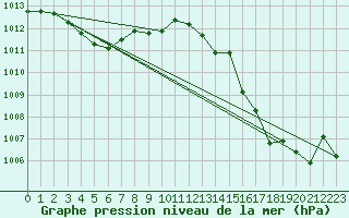 Courbe de la pression atmosphrique pour Omu