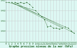 Courbe de la pression atmosphrique pour Seljelia