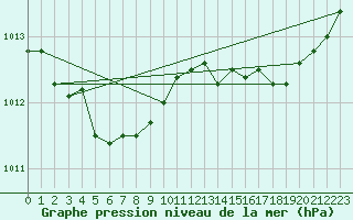 Courbe de la pression atmosphrique pour Brest (29)