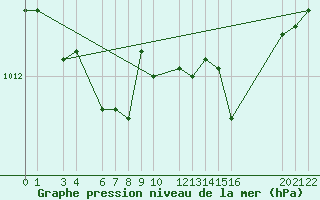 Courbe de la pression atmosphrique pour Mont-Rigi (Be)