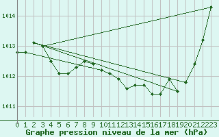 Courbe de la pression atmosphrique pour La Baeza (Esp)