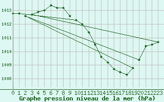 Courbe de la pression atmosphrique pour Caceres