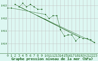 Courbe de la pression atmosphrique pour Ustka