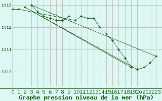 Courbe de la pression atmosphrique pour Aytr-Plage (17)