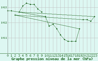 Courbe de la pression atmosphrique pour Oehringen