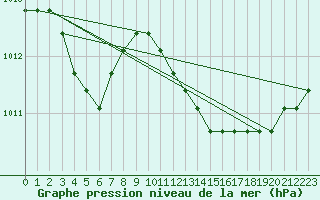 Courbe de la pression atmosphrique pour Verngues - Hameau de Cazan (13)