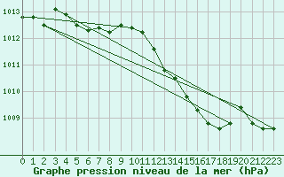 Courbe de la pression atmosphrique pour Ummendorf